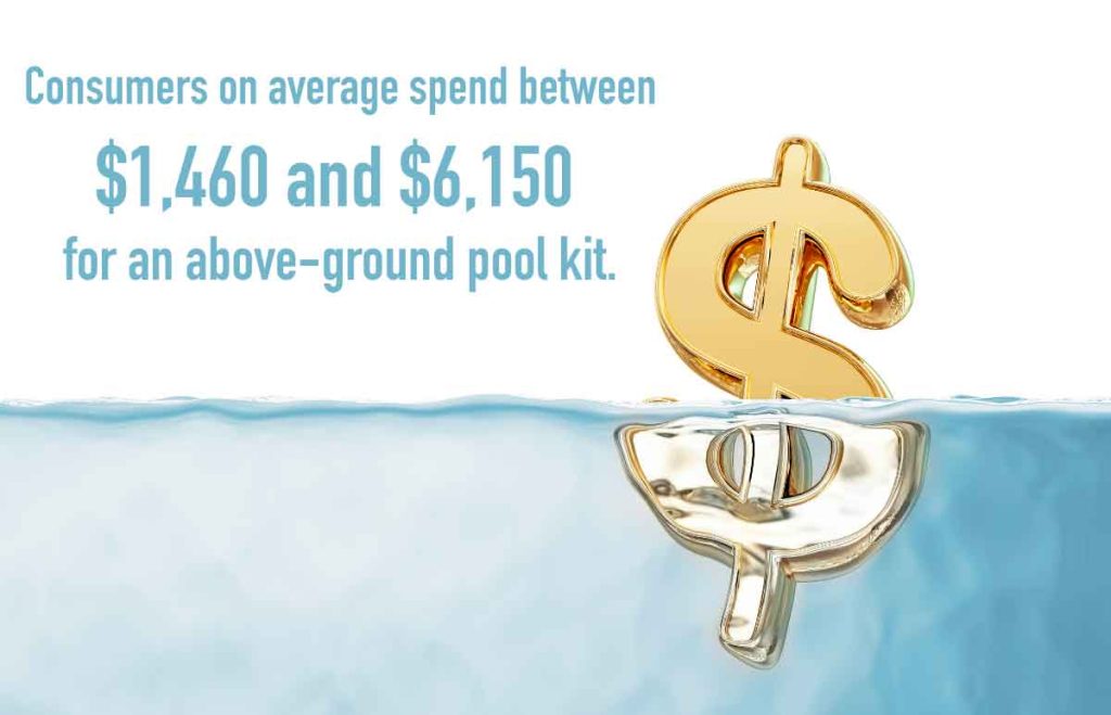 Consumers on average spend between $1,460 and $6,150 for an above-ground pool kit.